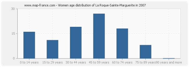 Women age distribution of La Roque-Sainte-Marguerite in 2007